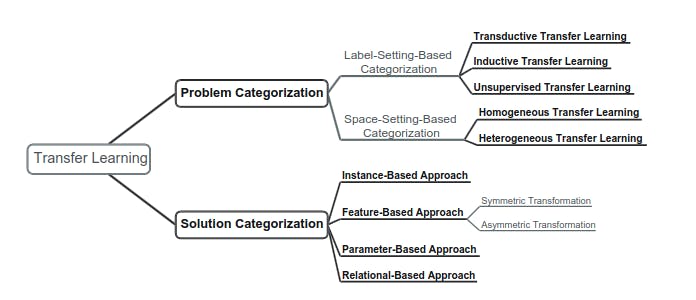 Transfer learning