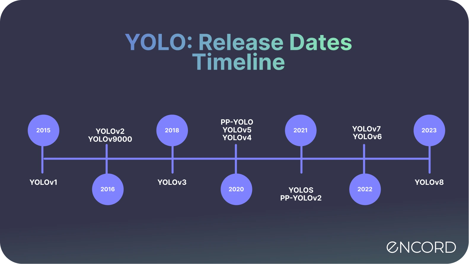 YOLO Models For Object Detection Explained [YOLOv8 Updated], Project ...