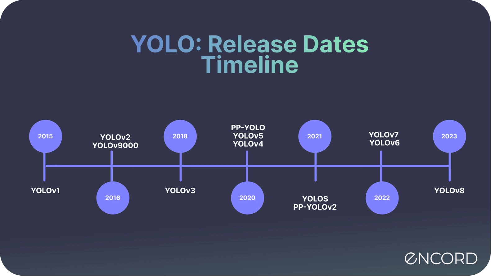 YOLO Object Detection: Release Dates Timeline