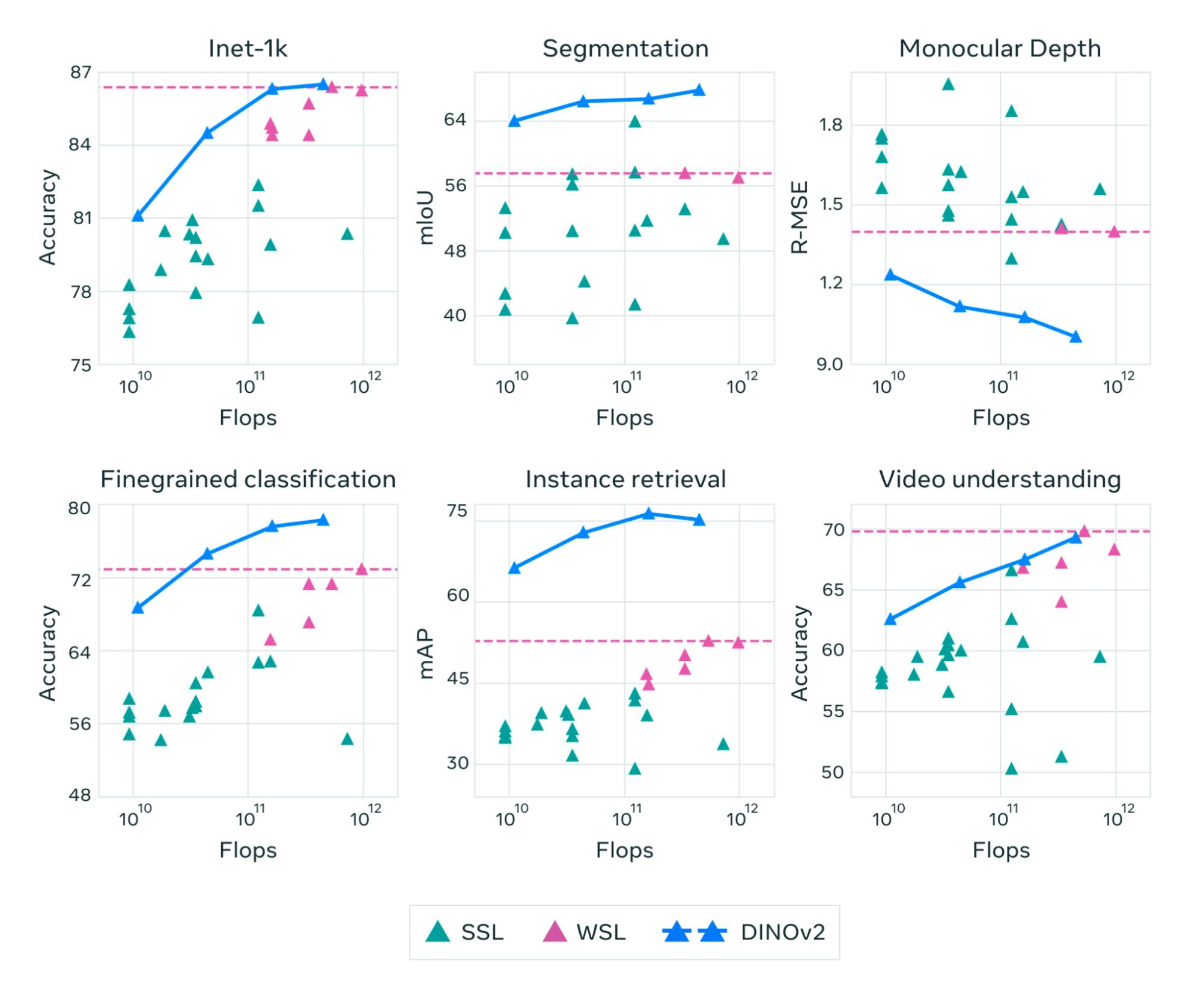 DINOv2 self-supervised learning