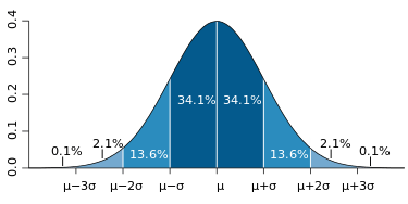 Probability Distribution - KL Divergence