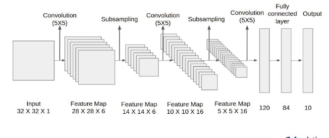 LeNet-5 Model Architecture - Convolutional Neural Networks