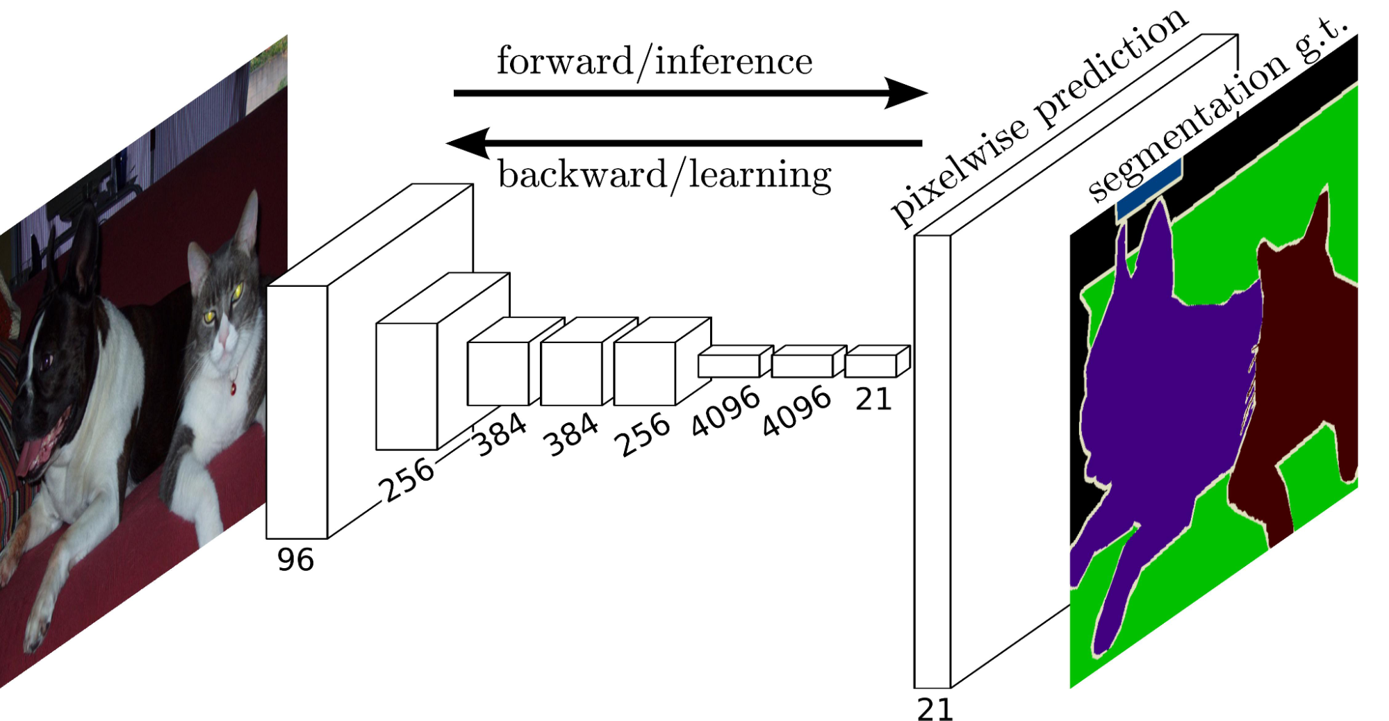 Semantic Segmentation In Computer Vision: Full Guide | Encord