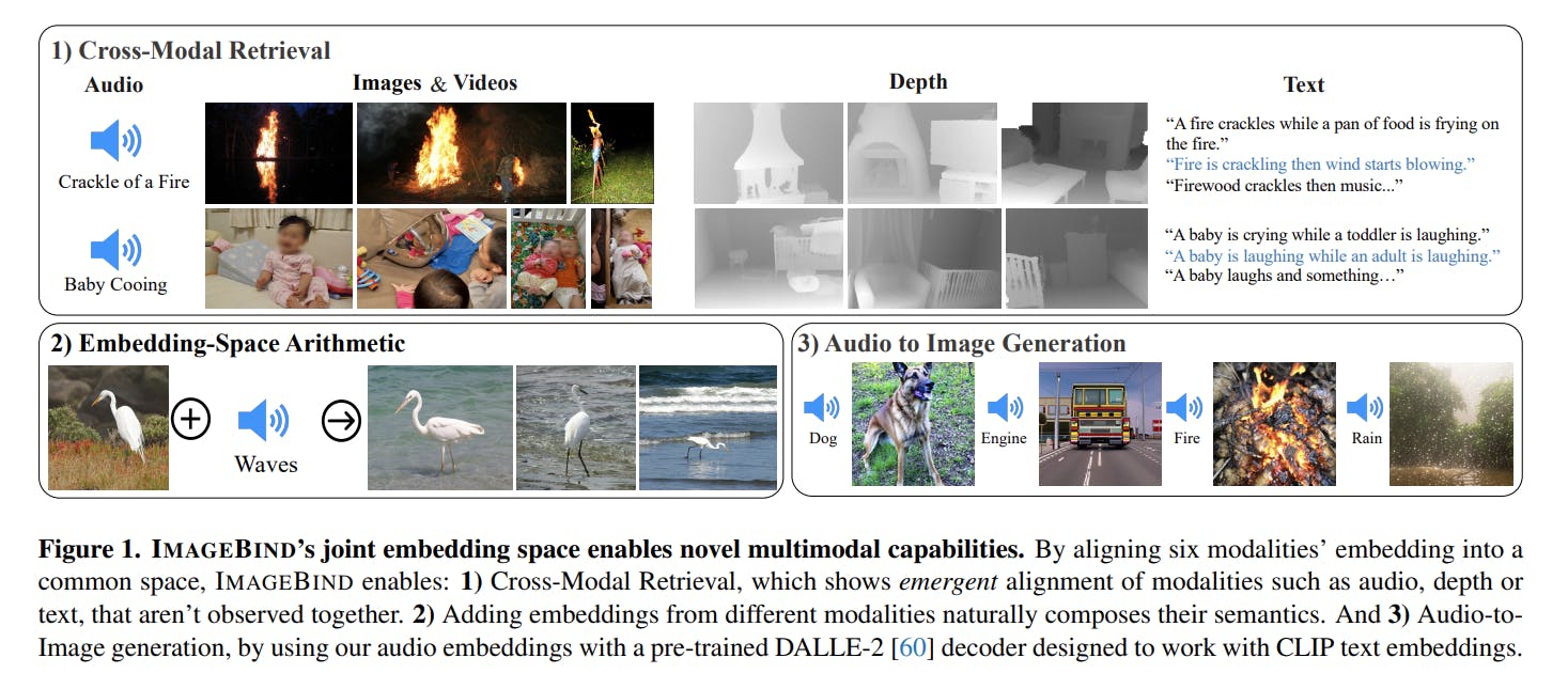 Graphic from Meta research paper showing the ImageBind framework.