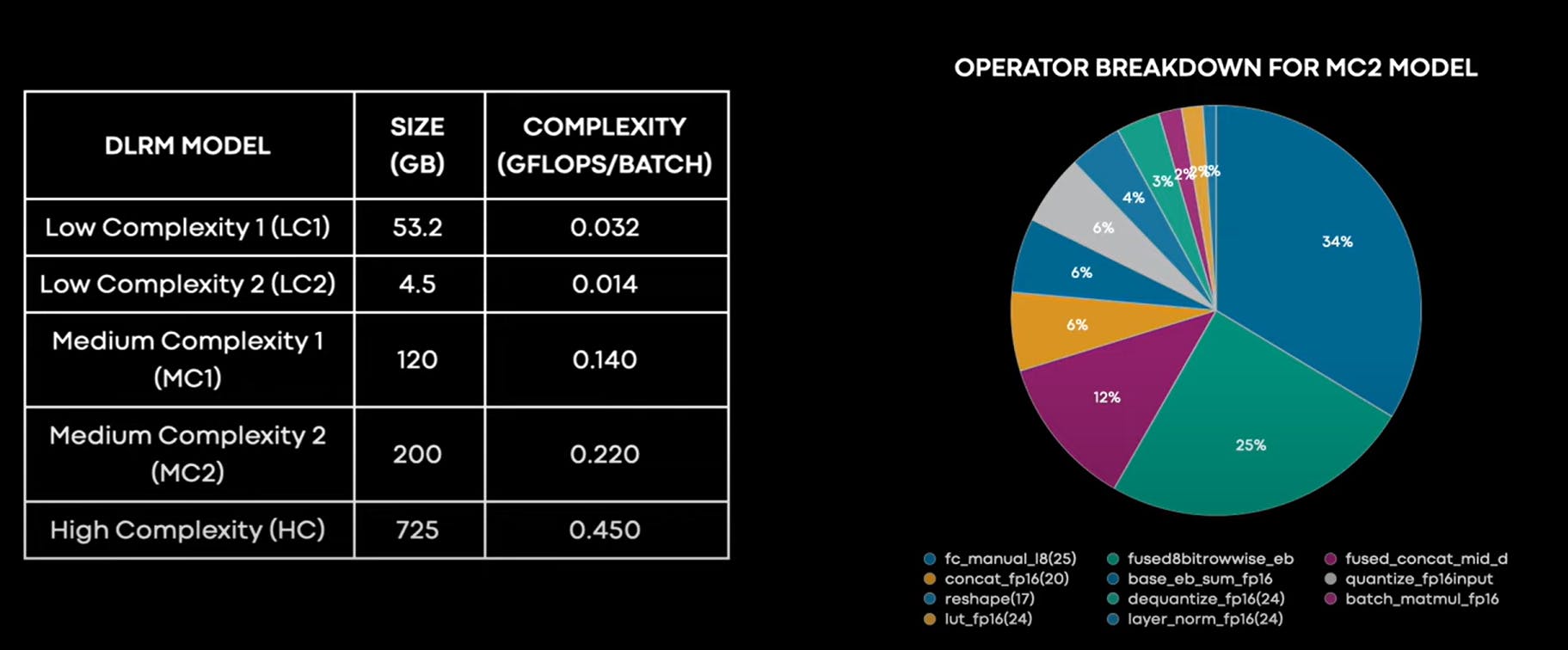 DLRM models on which MTIA's performance is tested.