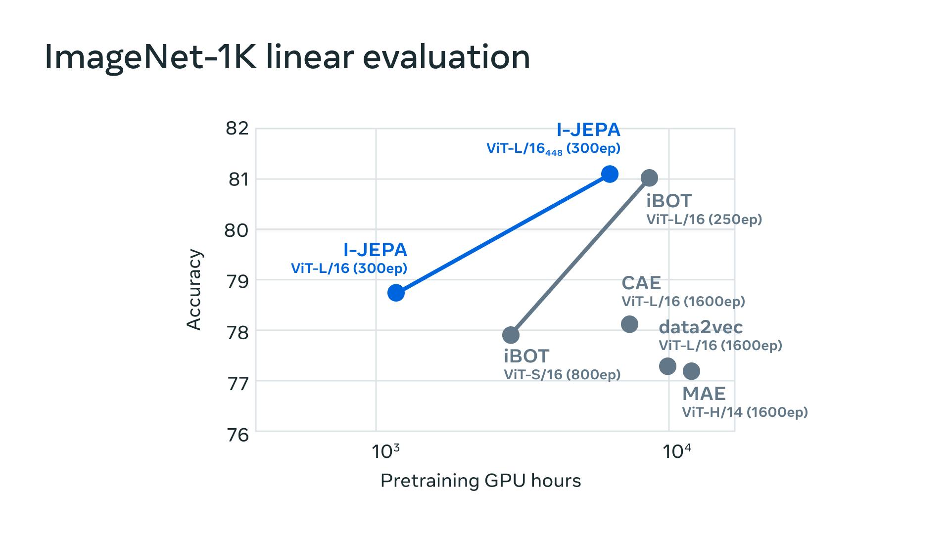 ImageNet 1K Linear Evaluation I-JEPA