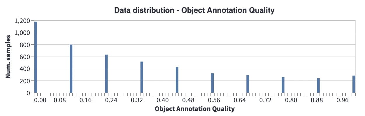 Data distribution - Object Annotation Quality (official dataset)