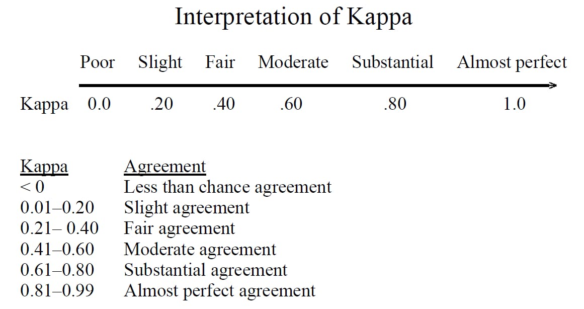 Cohen’s kappa statistic measure how often two annotators agree with each other on the same set of samples