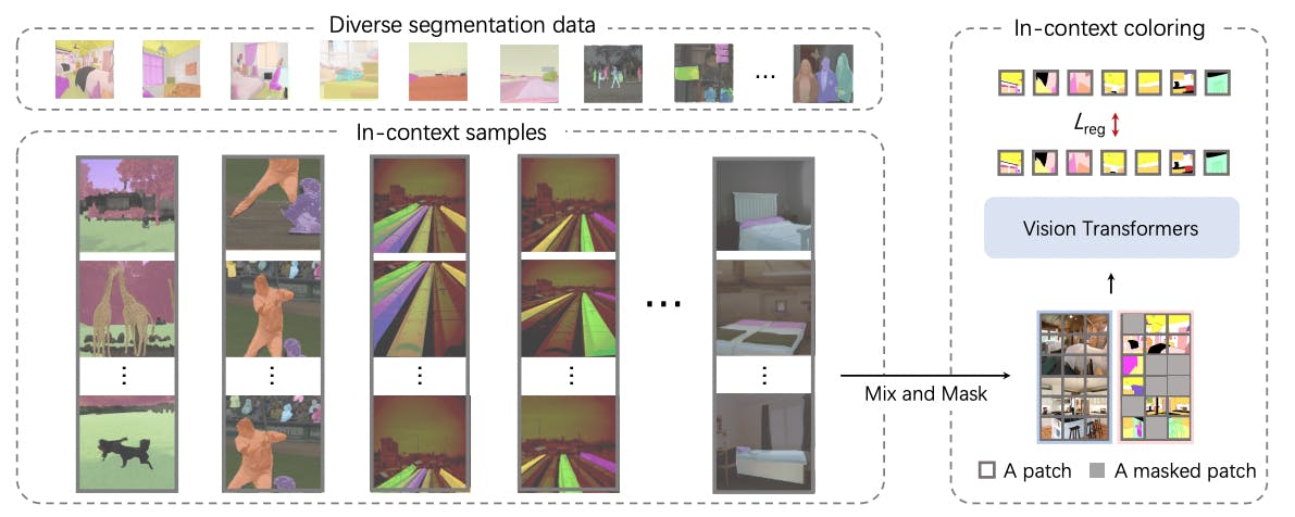 Training Framework for SegGPT: including panoptic segmentation, medical image segmentation and instance segmentation