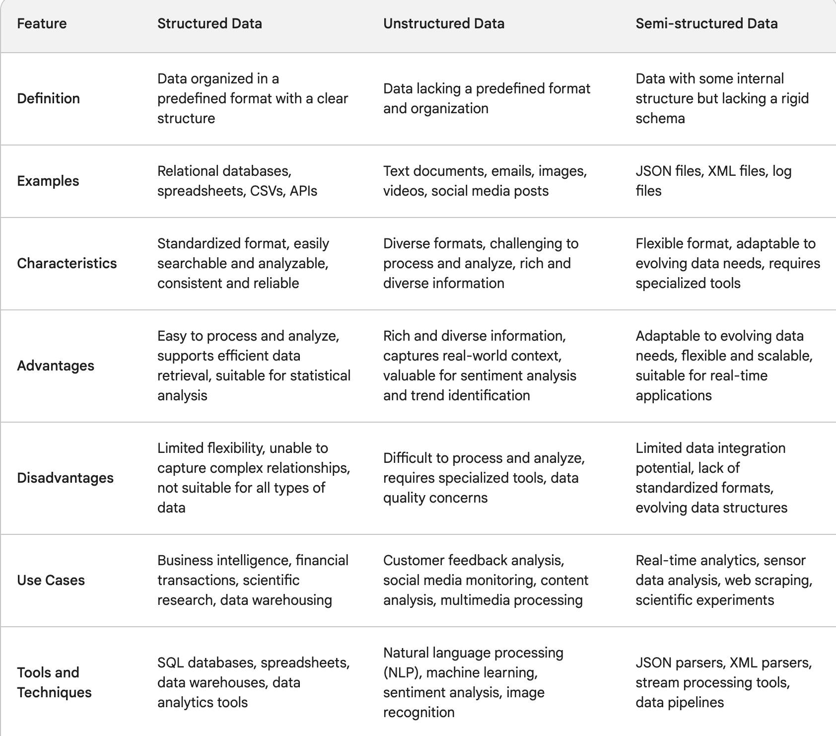 Structured Vs. Unstructured Vs. Semi-Structured Data - Encord