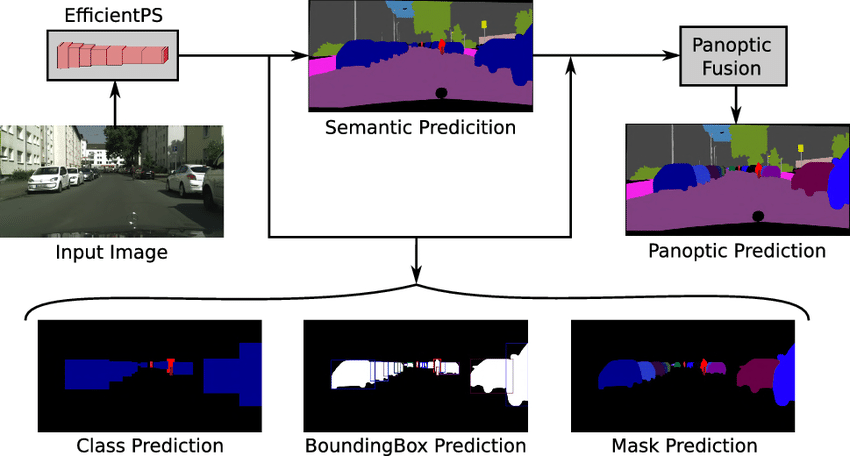 Pantopic Segmentation: Definition, Key Components, & Applications | Encord