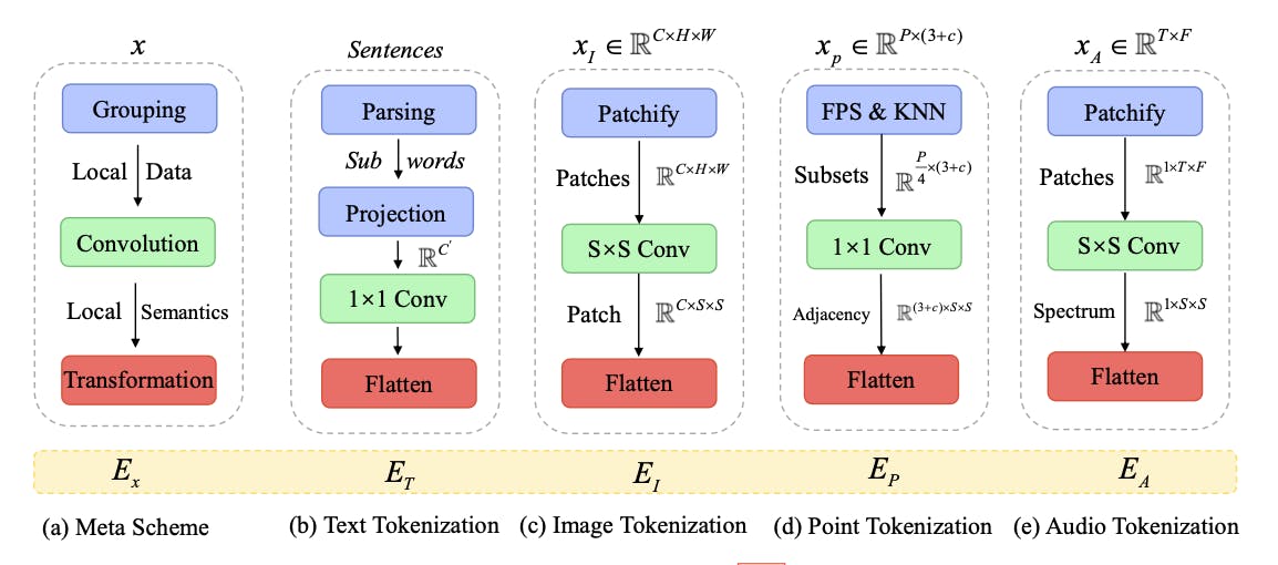 Data-to-sequence tokenization