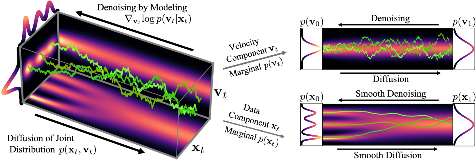 SGMs - Diffusion Models