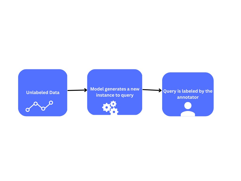 Query synthesis method with unlabeled data