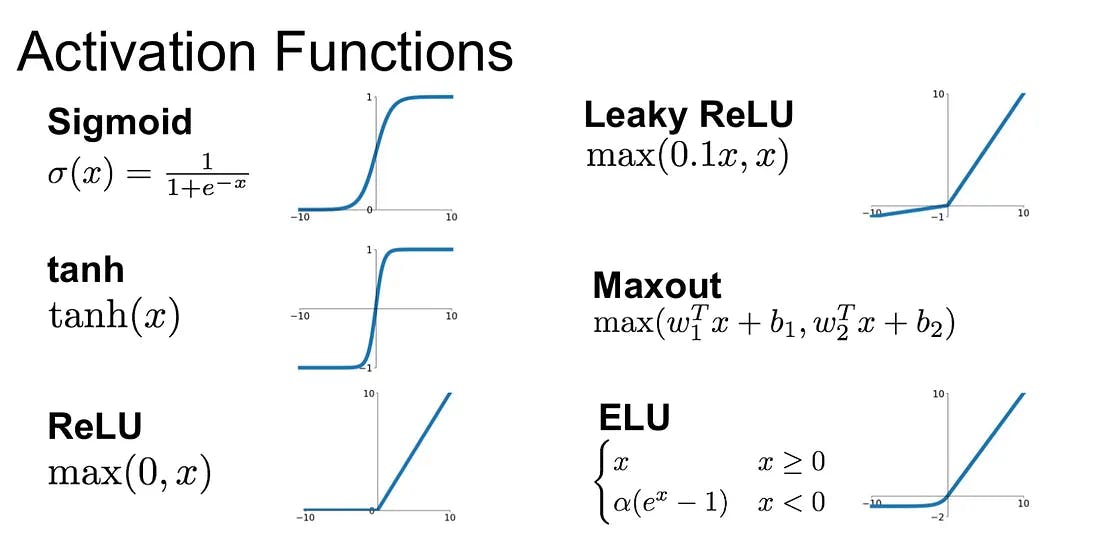 Activation Functions - Convolutional Neural Network