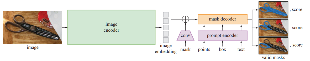 Segment Anything Model (SAM) Description | Encord