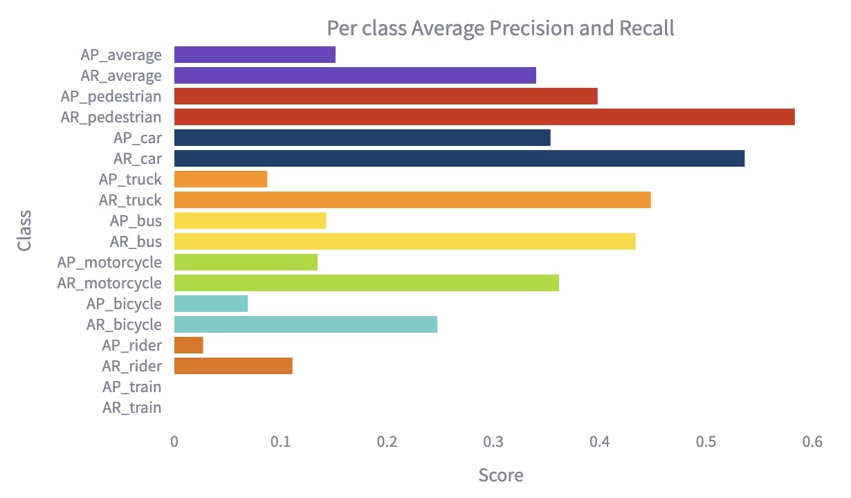 The top 5 best-performing classes ranked according to the Average-Recall (BDD)