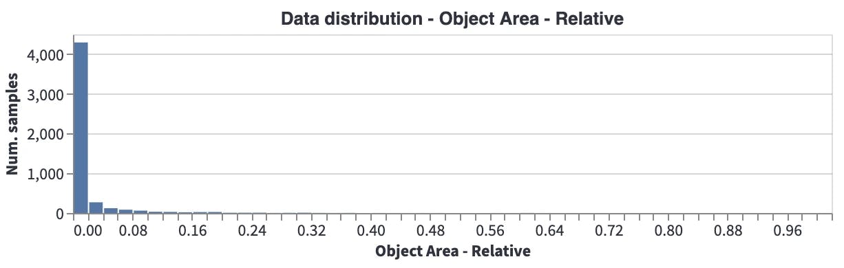 Data distribution - Object Area