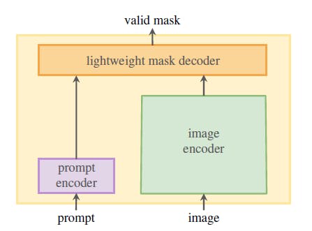 Image displaying the components of the Segment Anything (SA) model