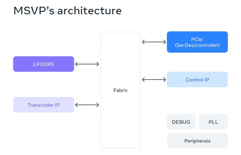 overview of MSVP's architecture.