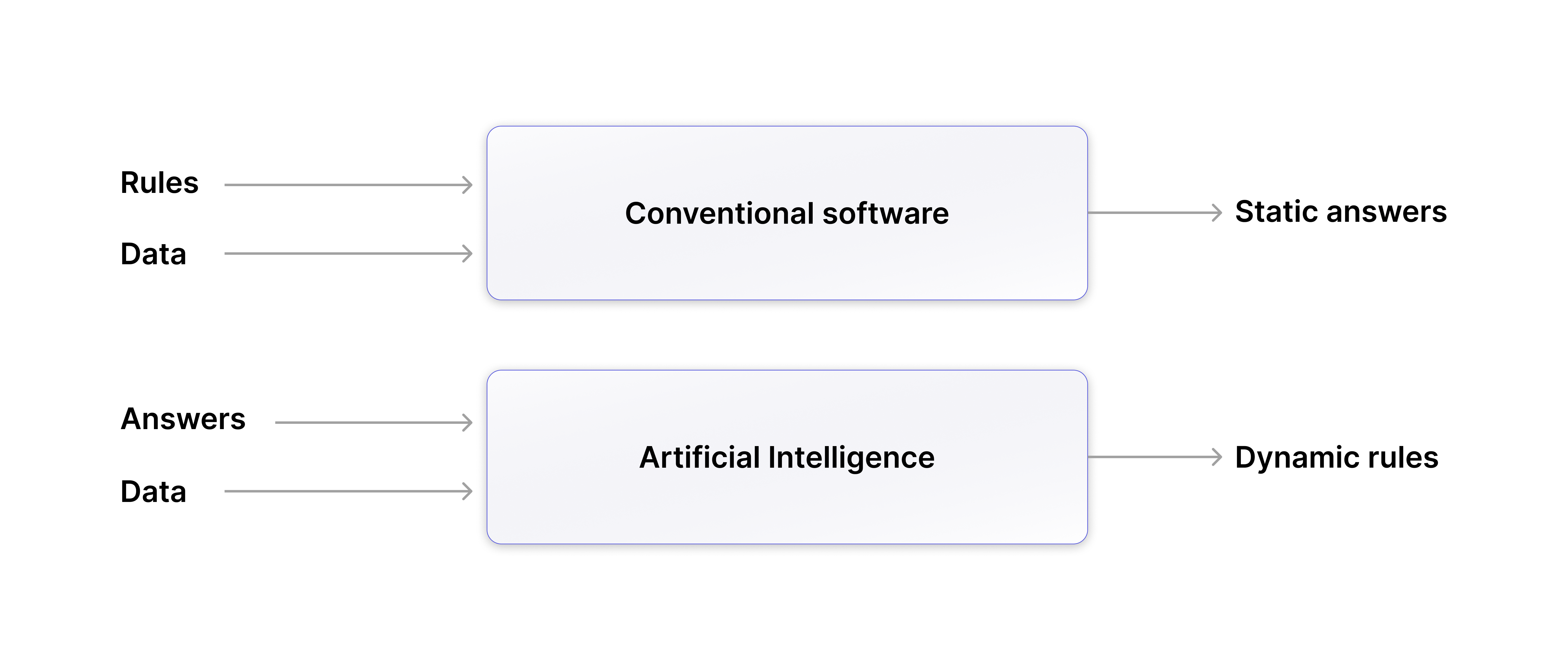 conventional software vs AI