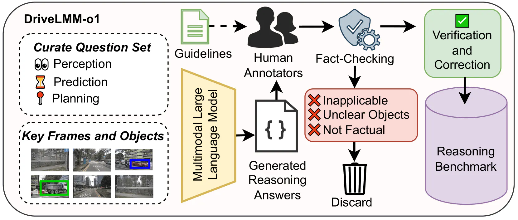 An overview of the benchmark development process. Dataset built upon frames and objects from NuScenes