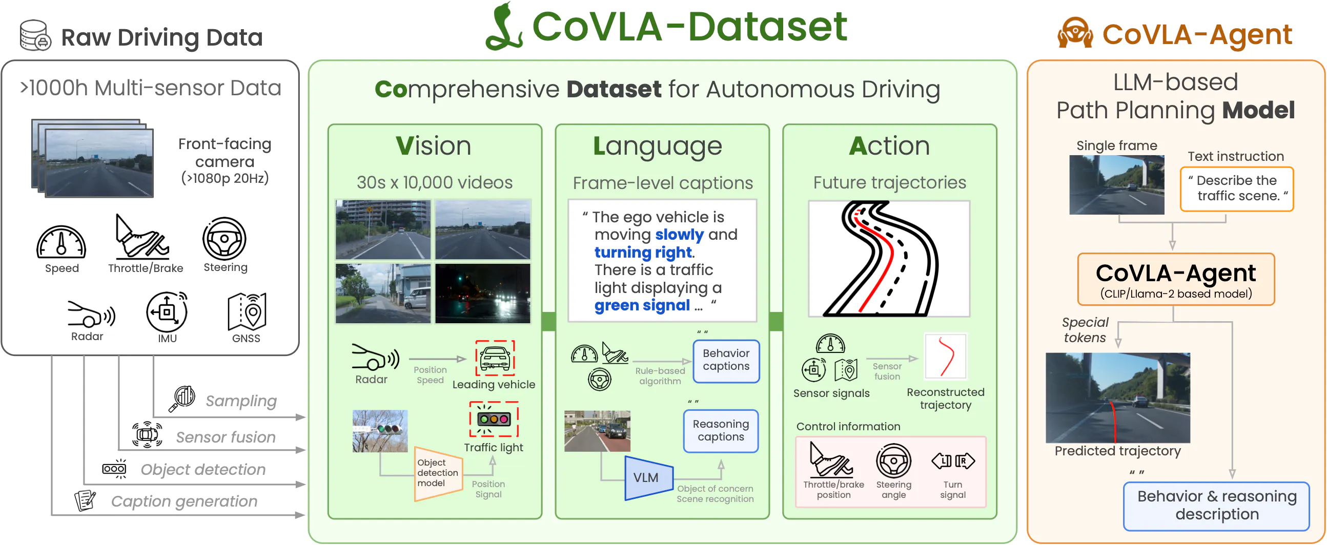CoVLA framework overview.