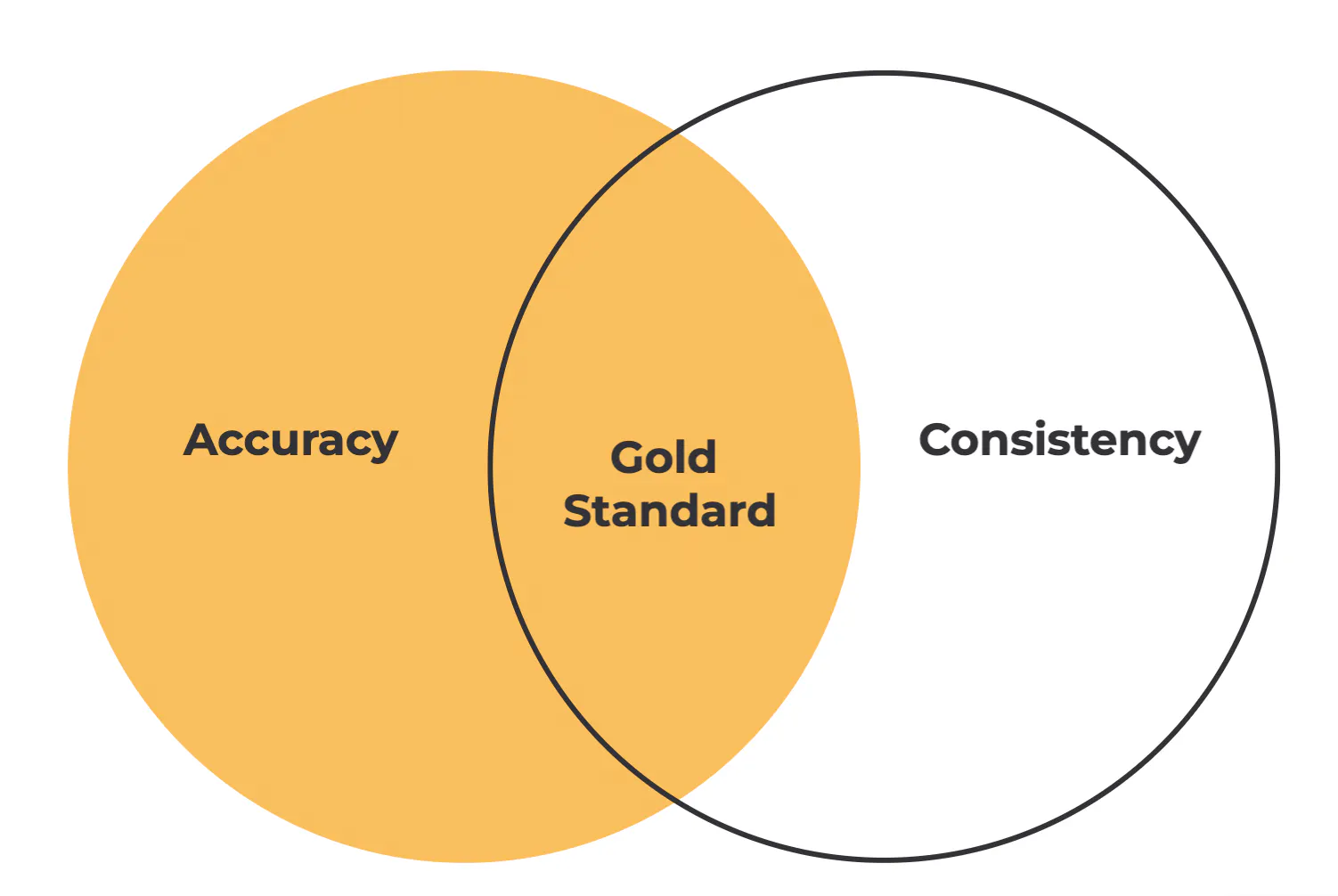 Gold standard and benchmark set for data labeling