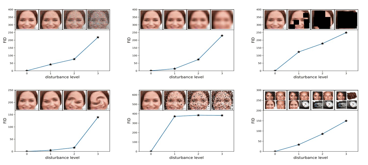 Example of the correlation between increasing image distortion and FID scores