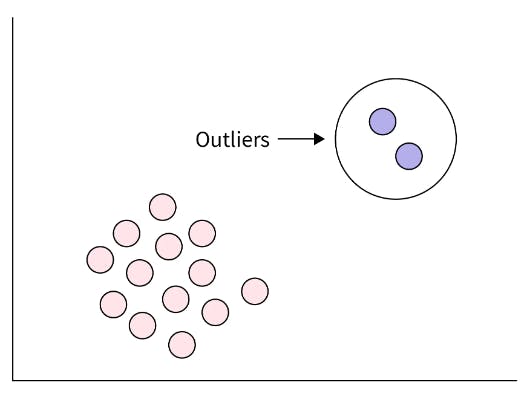 graphic representation of outliers 