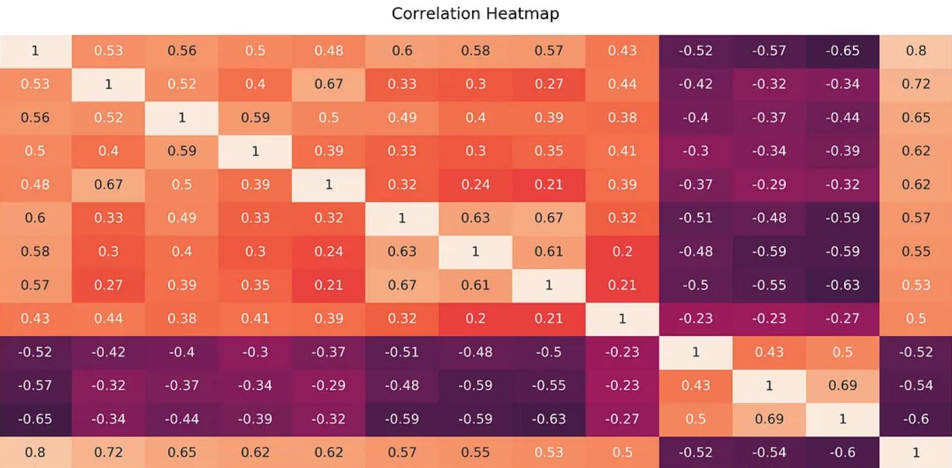 heatmap for data exploration 