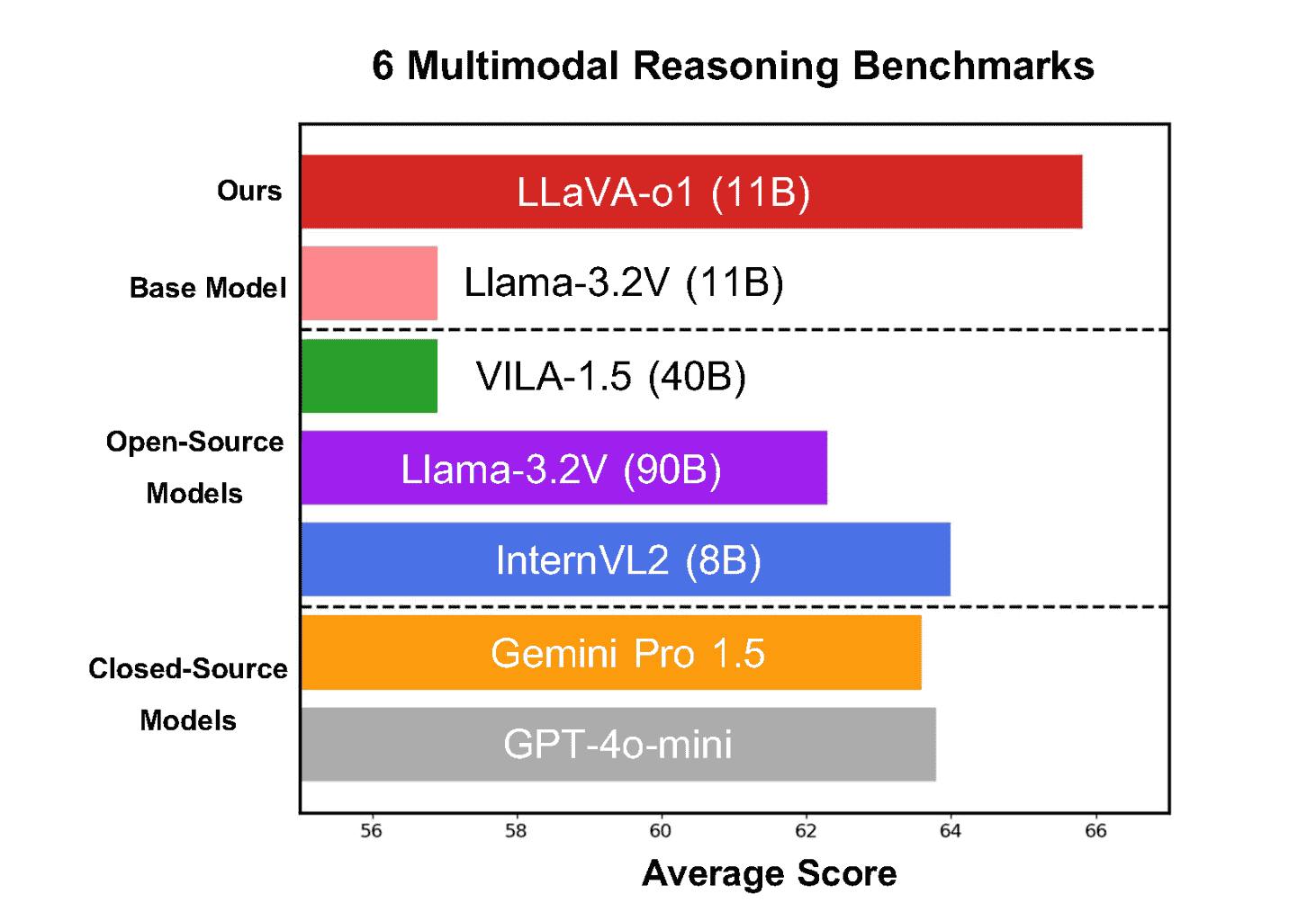 graphic of 6 multimodal reasoning benchmarks