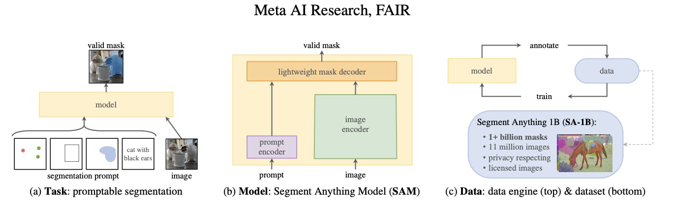 Image displaying the foundation model architecture for the Segment Anything (SA) model