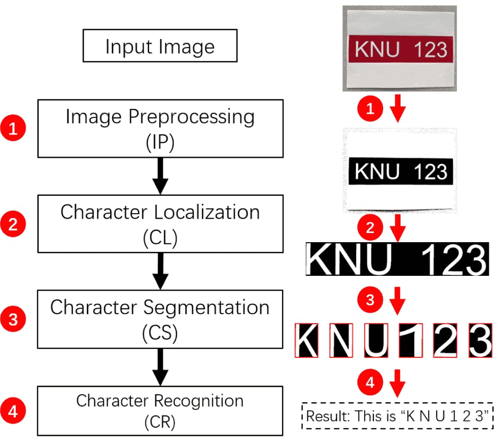 Four Stages of OCR to Recognize the Image KNU 123