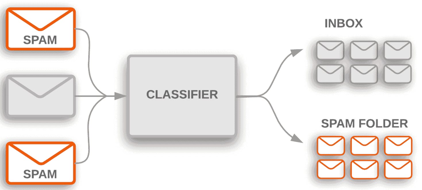 Text Classifier for Spam Filtering