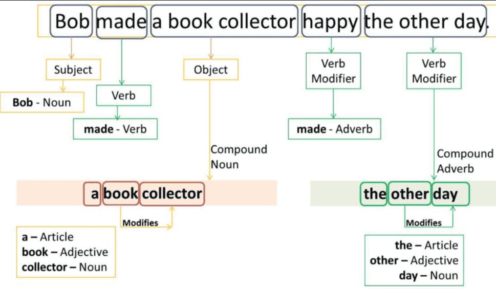 Part-of-Speech (PoS) Tagging