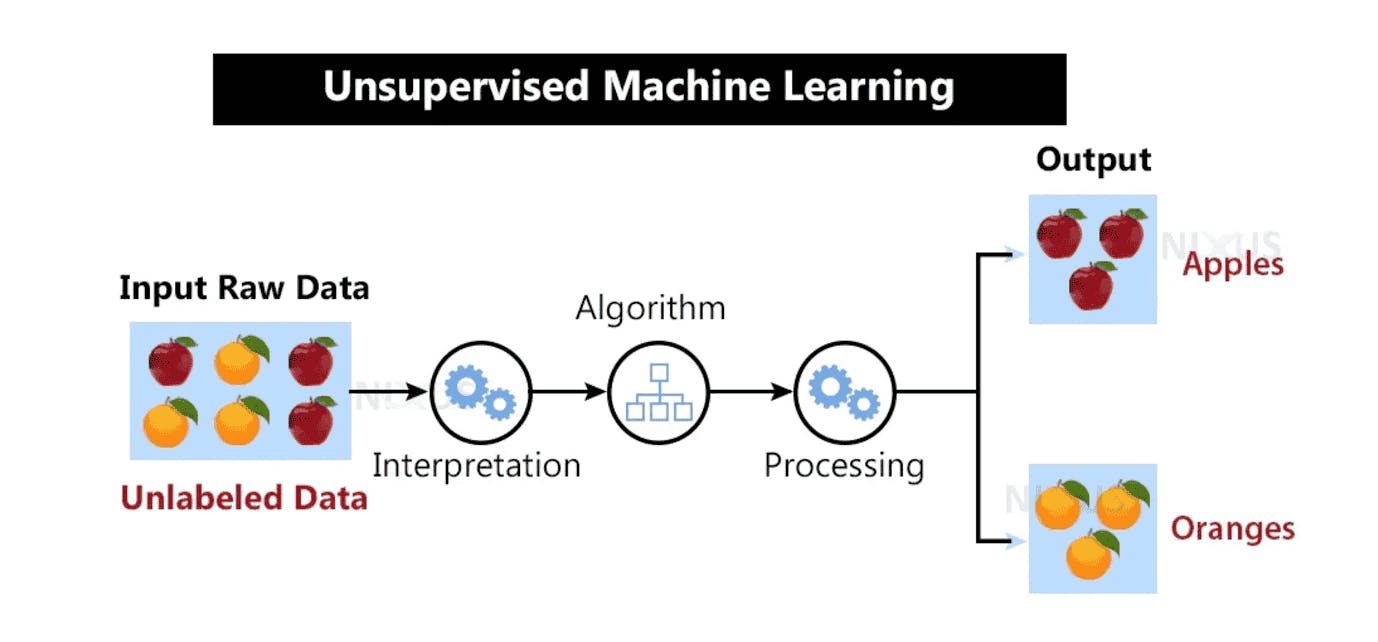 Unsupervised machine learning diagram