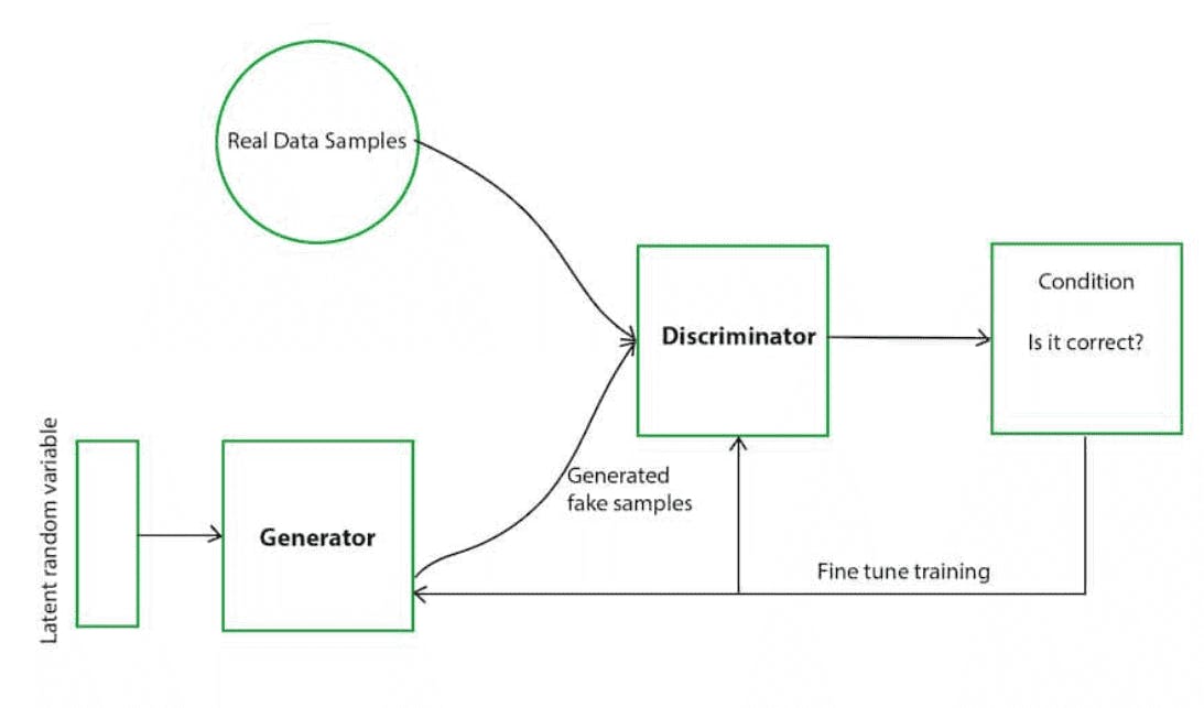 GAN Architecture