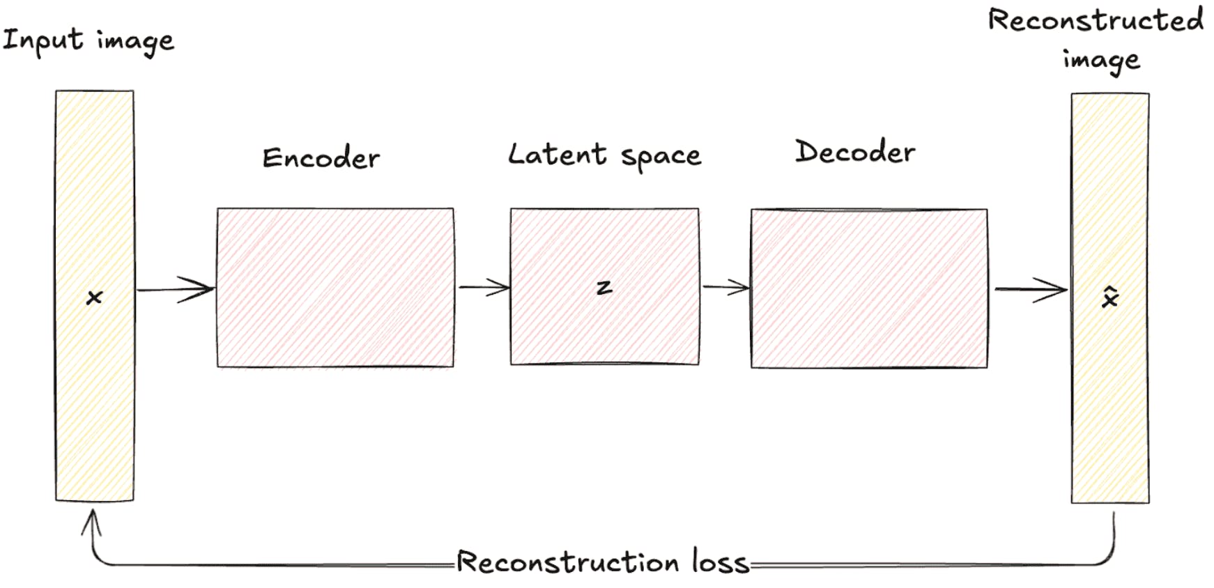 VAE Architecture