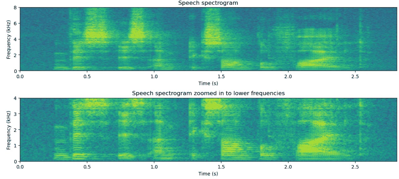 Spectrogram: Color Variations Represent Amplitudes