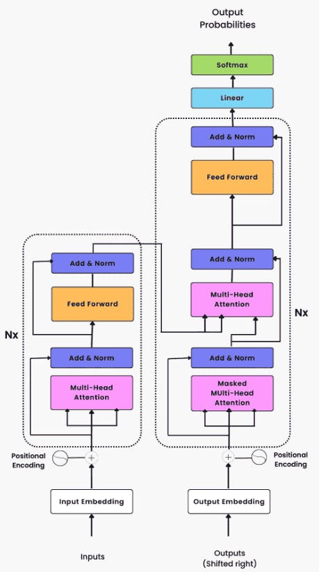 Transformer Architecture Relates Input and Masked Output Embeddings