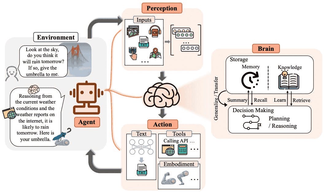 AI Agent Core Components