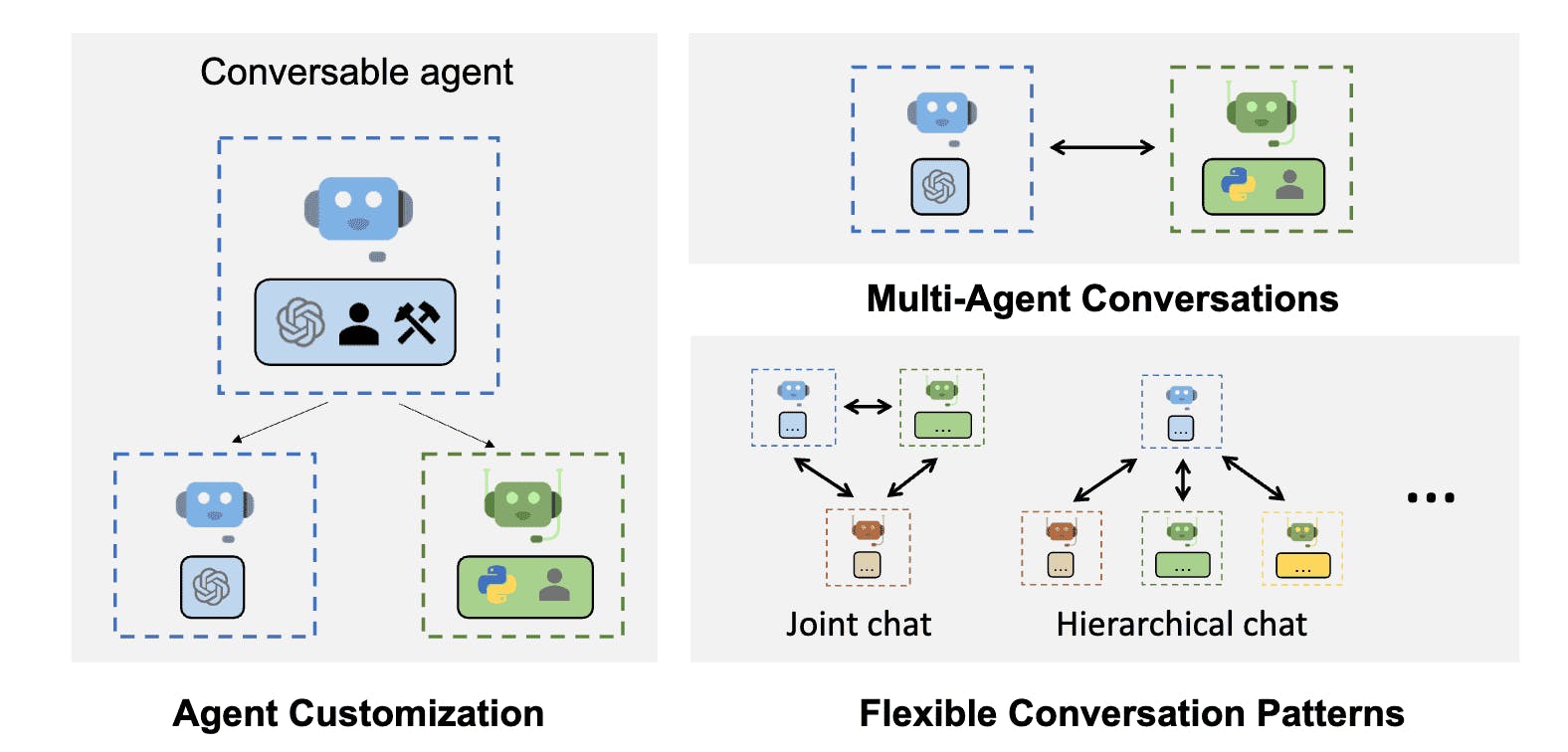 Agentic patterns supported from Autogen