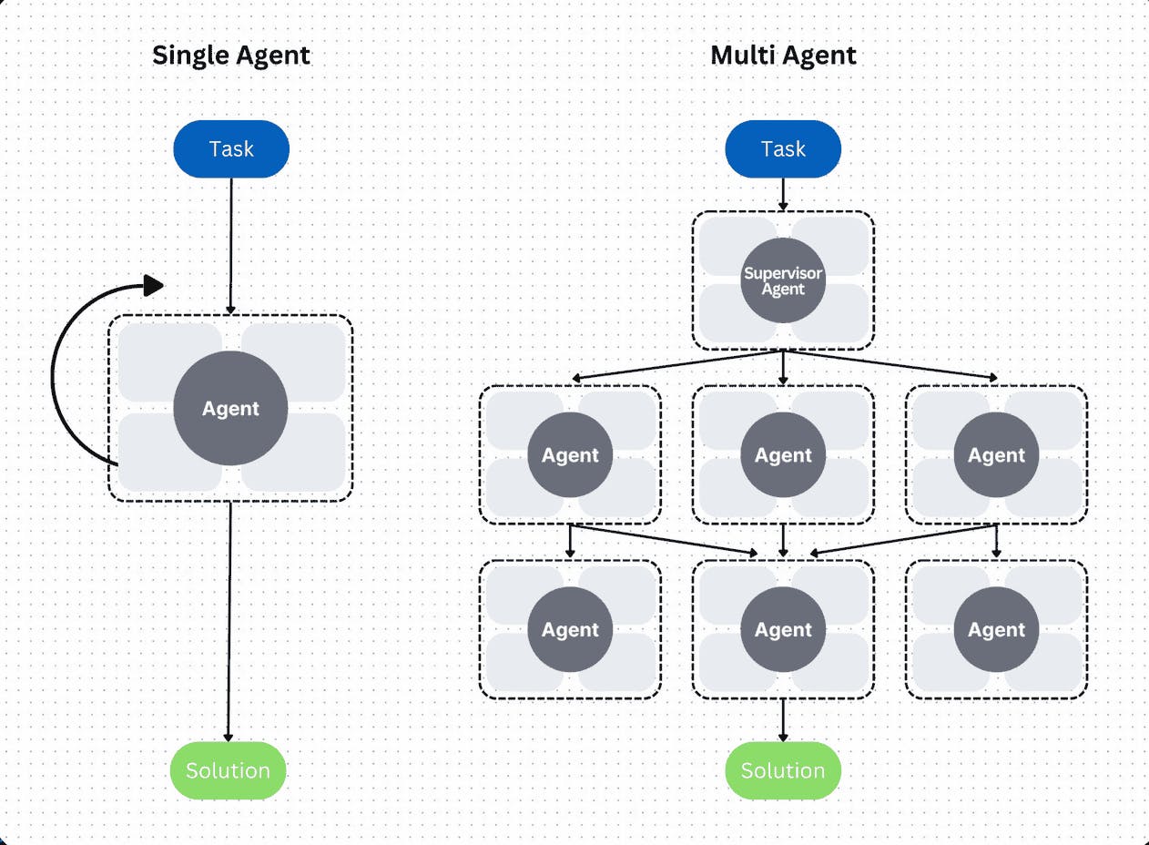 Single-agent vs Multi-Agent Systems