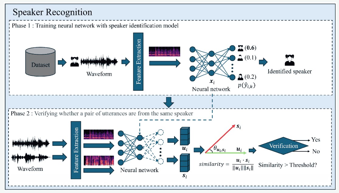  representative deep learning-based speaker recognition framework