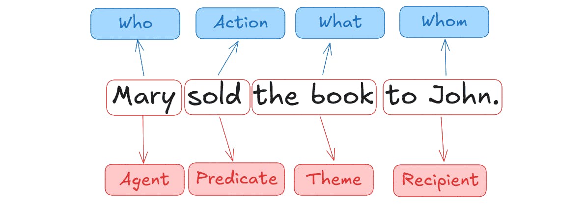 Semantic Role Labeling (SRL) example 