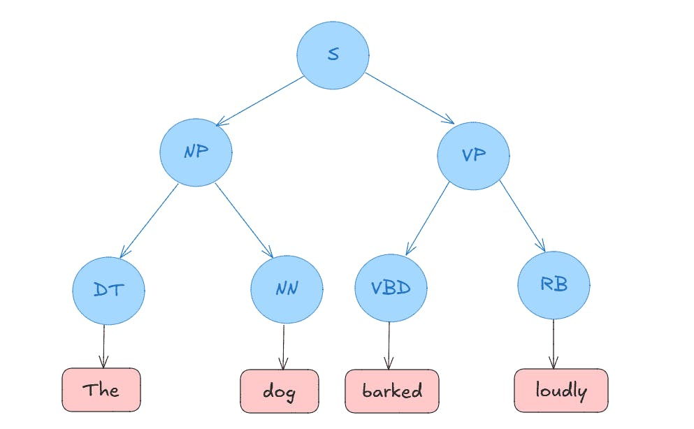 Text Classification example 