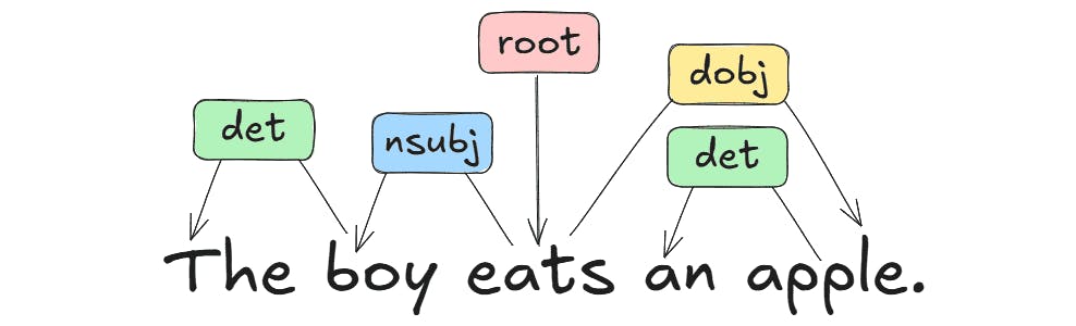 Dependency Parsing example 