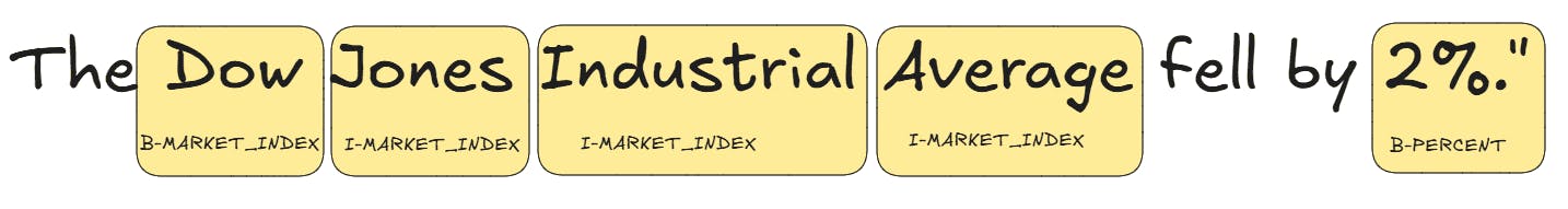 financial domain NER example