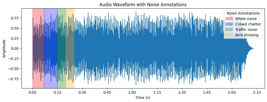 Noise Annotation